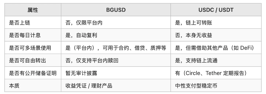 收益型资产热潮下，BGUSD将如何重构RWA收益体验？