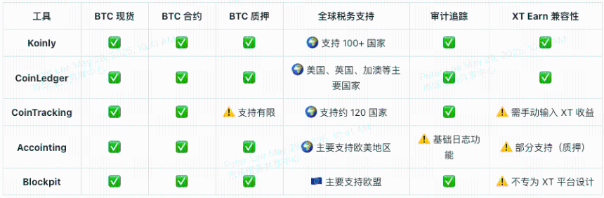2025年最佳比特币报税工具推荐:全球交易者都在用哪些软件?