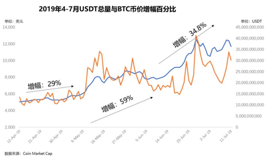 USDT终局之战，你先退下我们择日再战