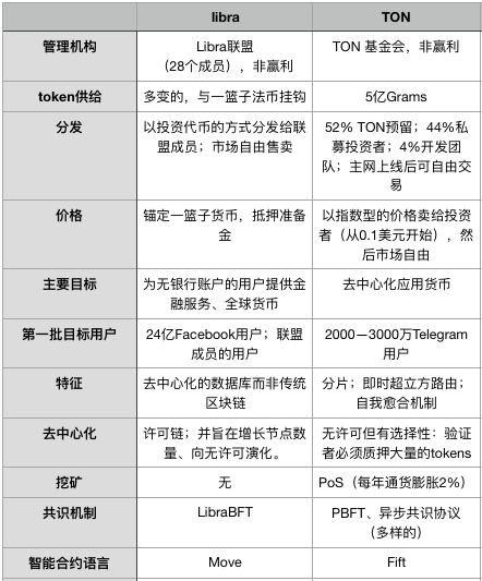 即将上线主网的Telegram区块链和Libra，谁的野心更大？