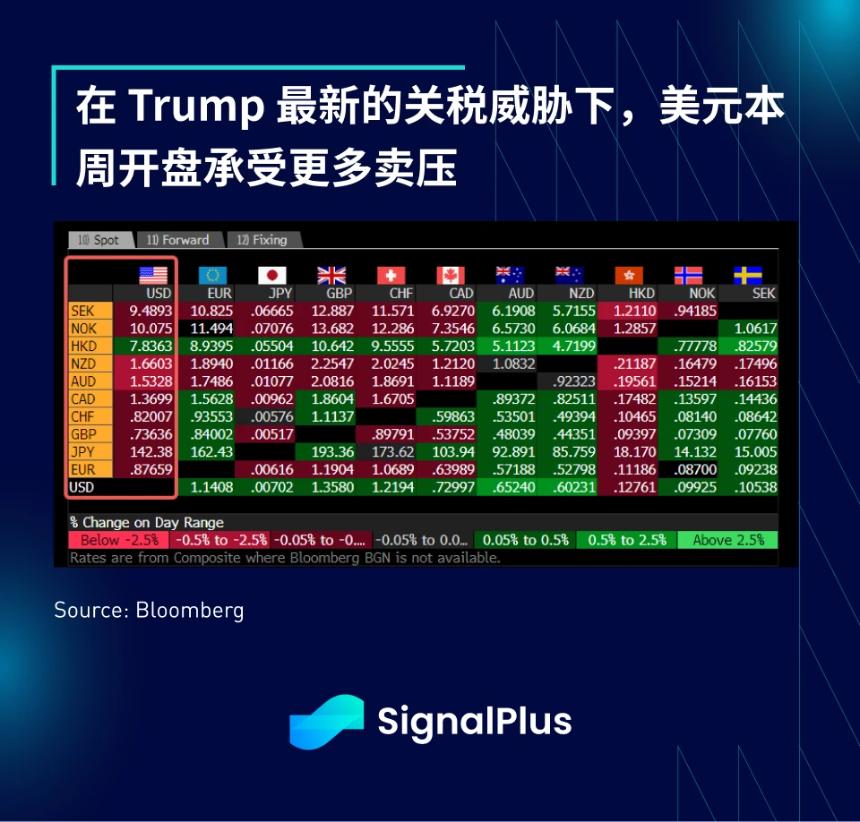 SignalPlus宏观分析特别版：全球贸易博弈与市场波动加剧