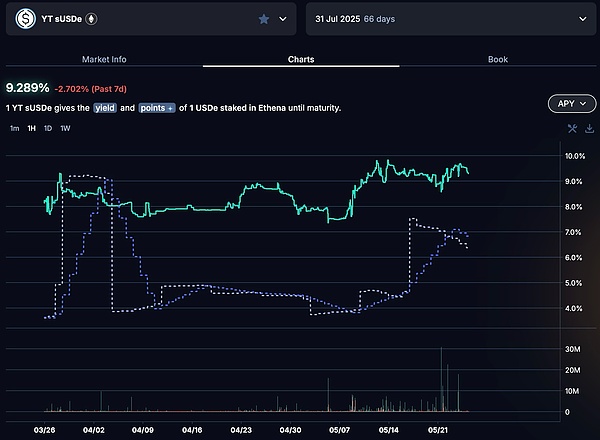 年化收益率 393%：Pendle YT 杠杆积分策略的收益与风险深度解析