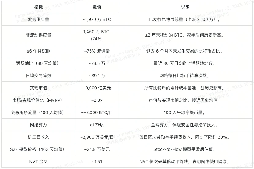 2025比特币牛市密码:链上供需、交易活跃度与质押回报揭秘