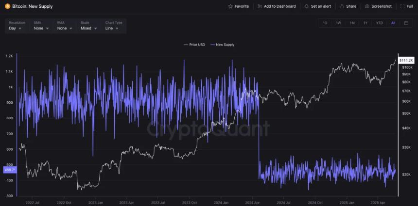 2025比特币牛市密码:链上供需、交易活跃度与质押回报揭秘