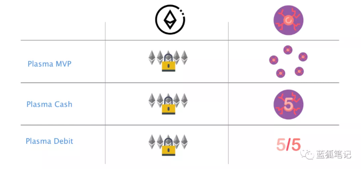 什么是Plasma?Plasma Cash?
