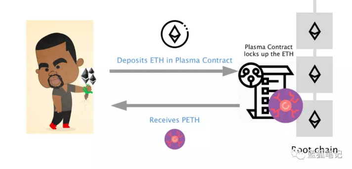 什么是Plasma?Plasma Cash?