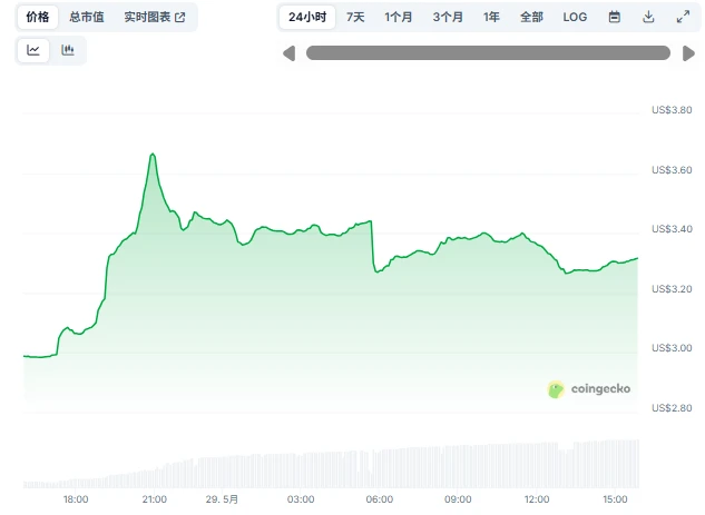 TON单日暴涨23%：Telegram拟发债15亿美元并与xAI达成合作意向