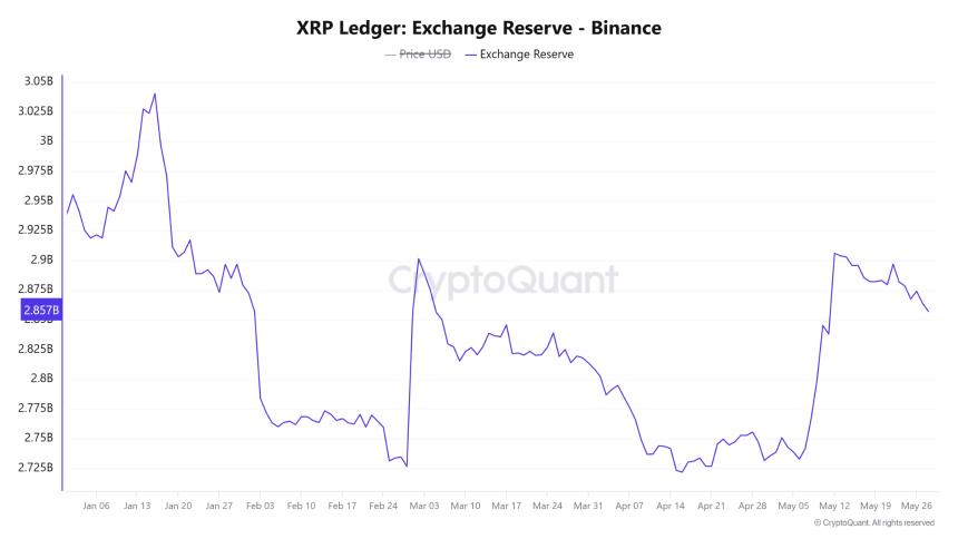 XRP或将在2030年前后面临交易所供应枯竭的关键时刻
