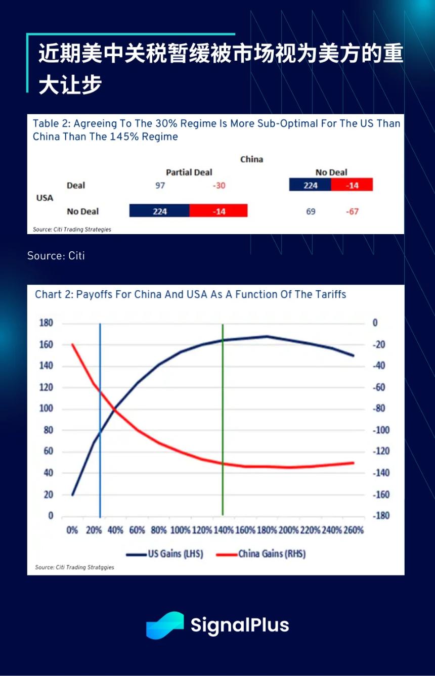 SignalPlus宏观分析特别版：全球贸易博弈与市场波动加剧