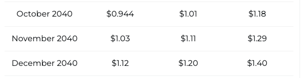 到2040年，您需要多少PEPE才能实现500万美元的退休梦？