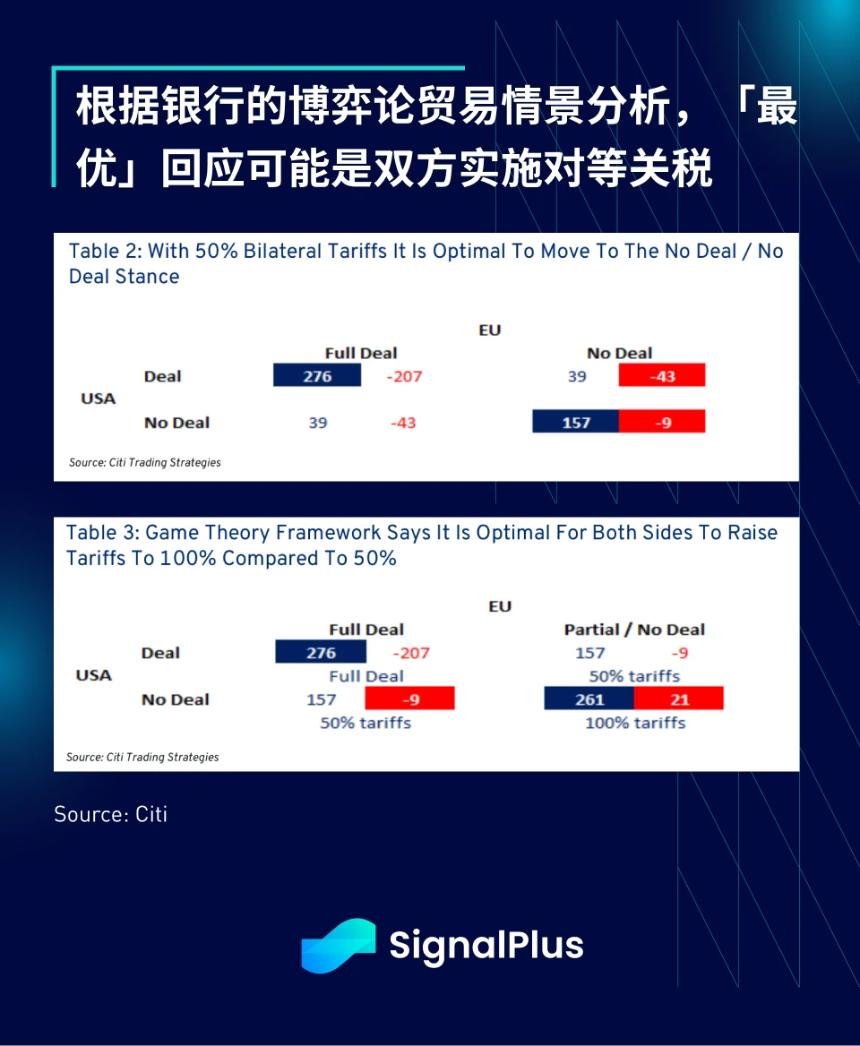 SignalPlus宏观分析特别版：全球贸易博弈与市场波动加剧