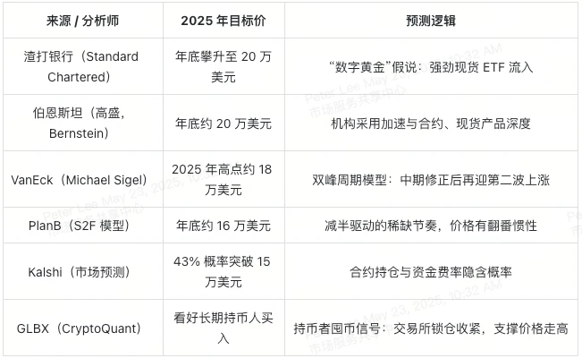 2025比特币牛市密码:链上供需、交易活跃度与质押回报揭秘