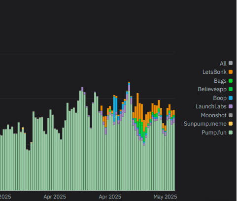  Pump.fun 延续提现势头，向 Kraken 发送 156K SOL 