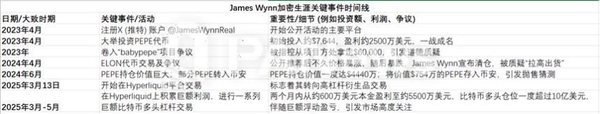 从贫民窟到加密巨鲸：James Wynn的12亿美元高风险赌局