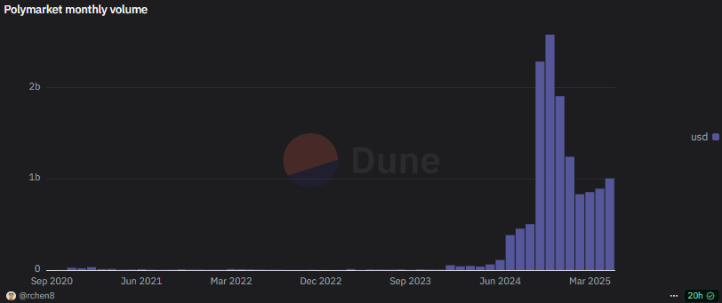 Polymarket 5月交易量突破10亿美元，展现强劲复苏势头