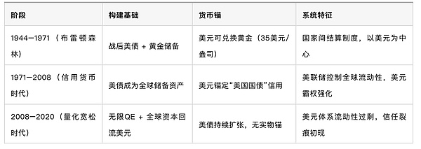 链上布雷顿森林体系：稳定币、美债与21世纪美元新架构