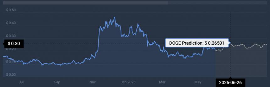 狗狗币一周下跌16.8%：是否是抄底良机？