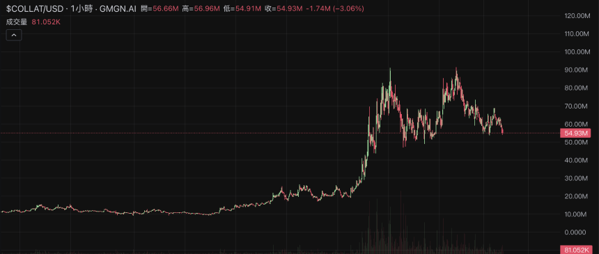 微软前员工押注「ICM概念」，Collaterize缘何一月暴涨10倍？