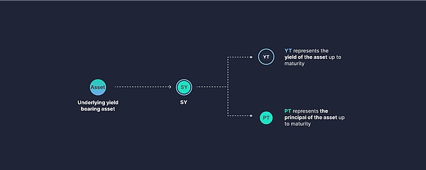 年化收益率 393%：Pendle YT 杠杆积分策略的收益与风险深度解析