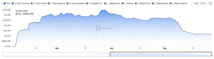 流动性危机中的Berachain：PoL机制能否逆风翻盘？