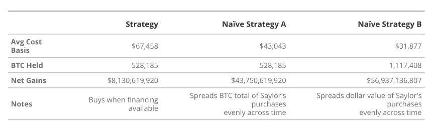 VanEck研究：解构美股Strategy的溢价、杠杆和资本结构
