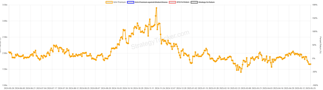  由于塞勒隐藏了 140 亿美元储备，该策略未能抓住比特币上涨行情 