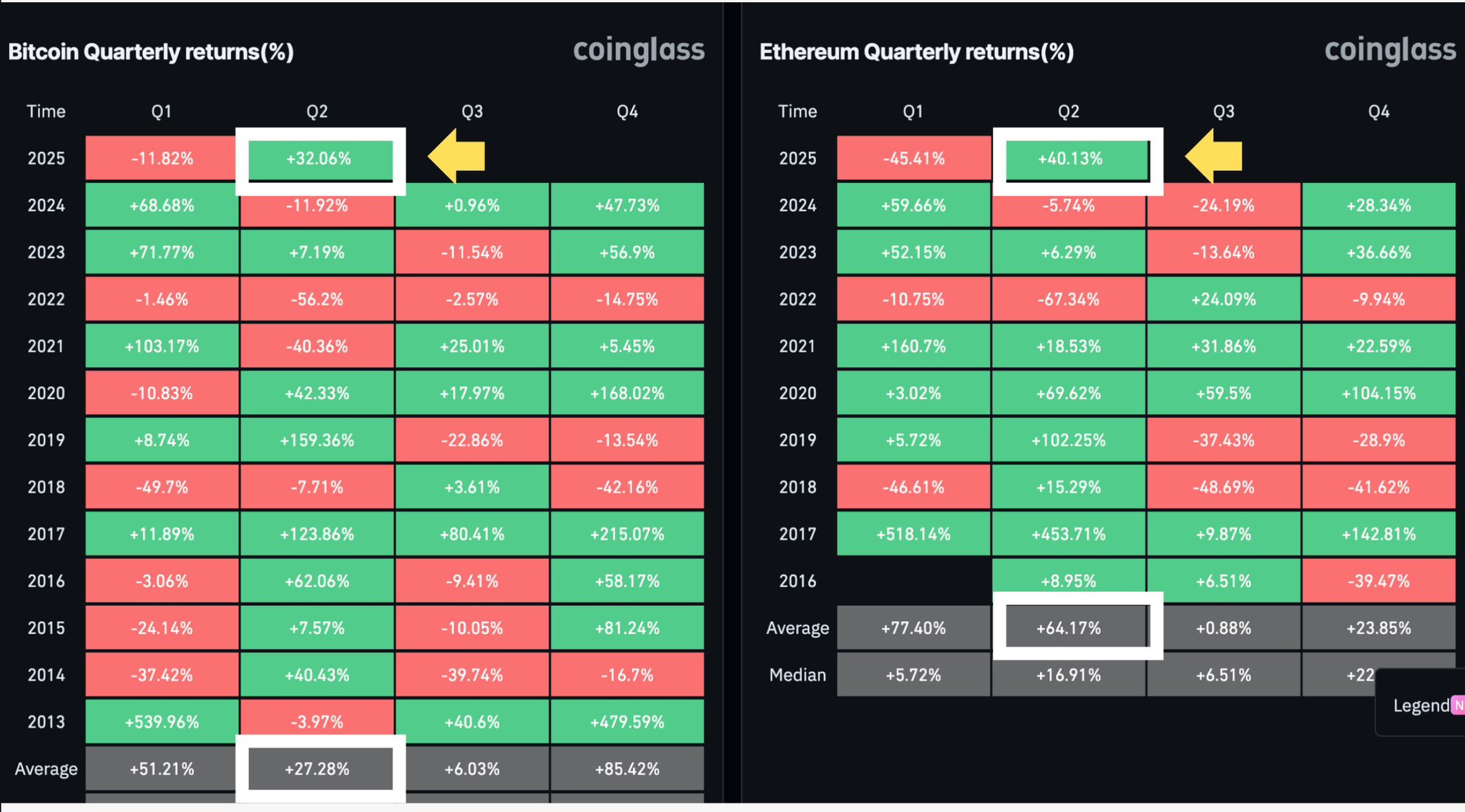 2025年第二季度以太坊表现超越比特币