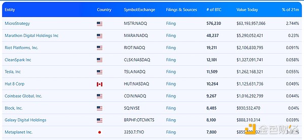 比特币新高月：哪些巨头在疯狂囤币？机构如何解读加密市场未来？