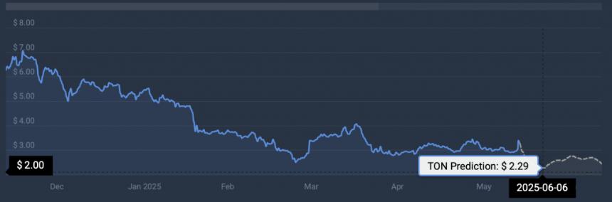Telegram与Elon Musk达成合作后，Toncoin能否突破10美元大关？