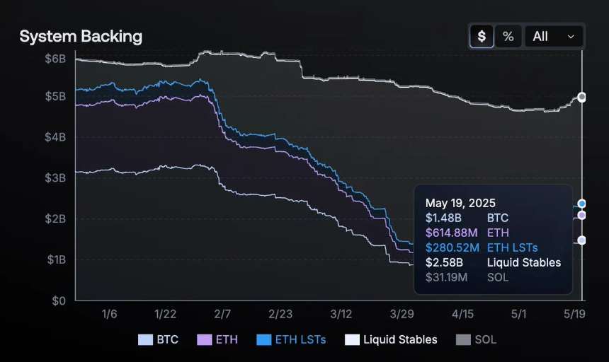 Ethena计划推动USDe流通量达250亿美元：会成为连接DeFi、CeFi与TradFi的金融枢纽吗？
