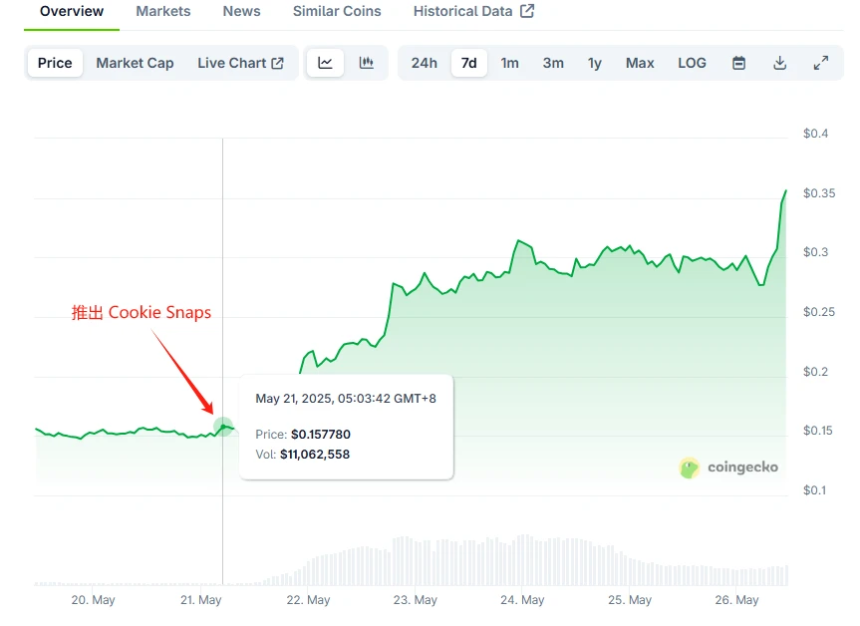 Cookie DAO平台首个合作项目Spark上线，Snaps积分攻略全解析