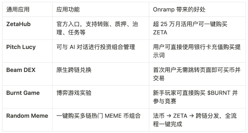 Coinbase Onramp正式集成ZetaChain生态，法币直达通用区块链时代来临