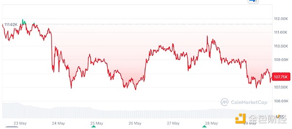 美国法院叫停特朗普关税政策，比特币能否冲击12万美元大关？