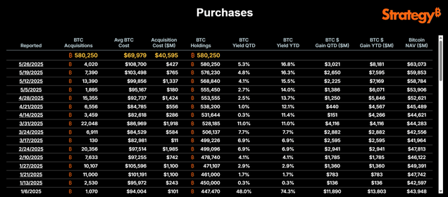  由于塞勒隐藏了 140 亿美元储备，该策略未能抓住比特币上涨行情 