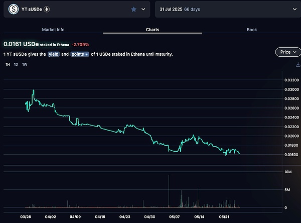 年化收益率 393%：Pendle YT 杠杆积分策略的收益与风险深度解析