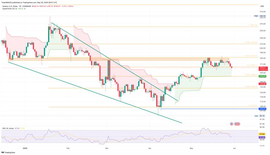 Solana跌破163美元关键支撑，下行目标或指向150美元