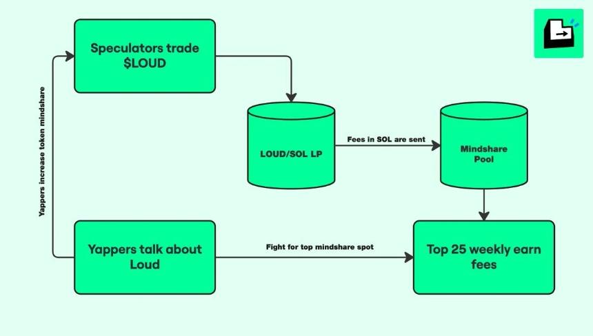 解析STAY LOUDIO:谁能在Web3注意力经济中笑到最后?