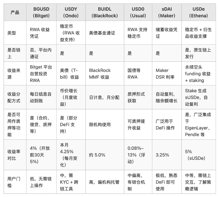 收益型资产热潮下，BGUSD将如何重构RWA收益体验？