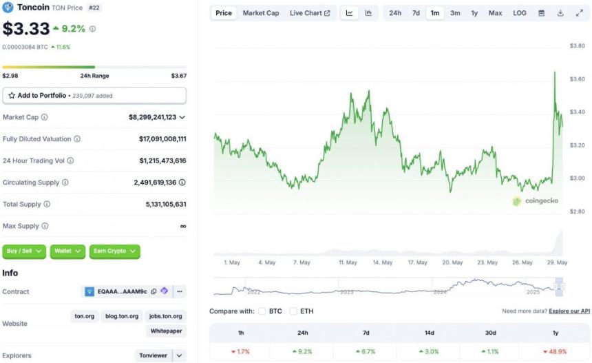 Telegram与Elon Musk达成合作后，Toncoin能否突破10美元大关？