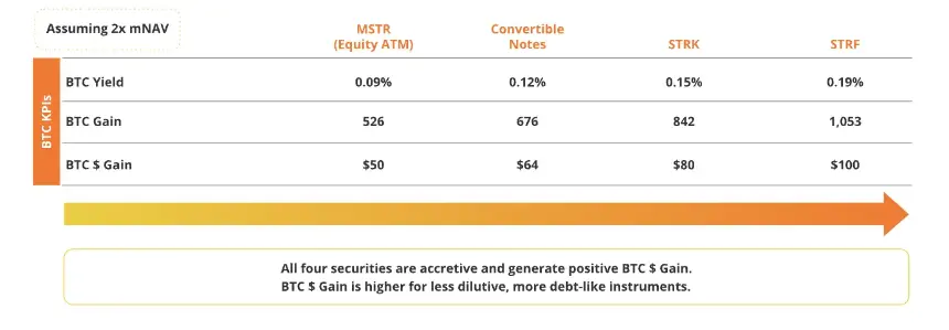 VanEck研究：解构美股Strategy的溢价、杠杆和资本结构