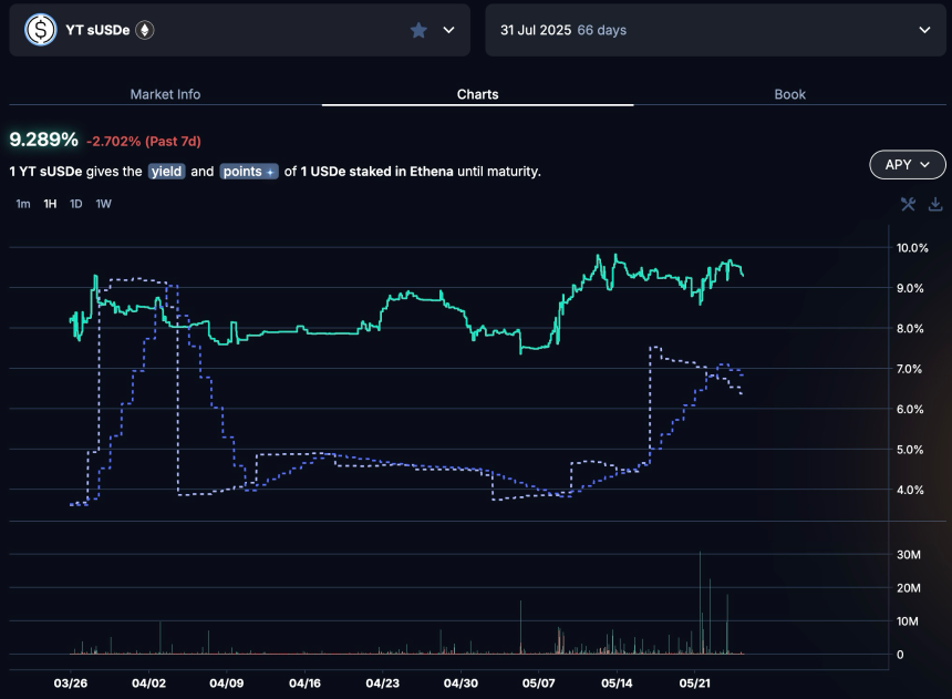 年化393%：深入剖析Pendle YT杠杆积分策略的真实收益率与风险