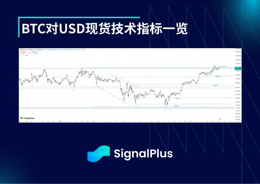 BTC周波动率分析（5月19日-5月26日）：市场走势与关键指标回顾