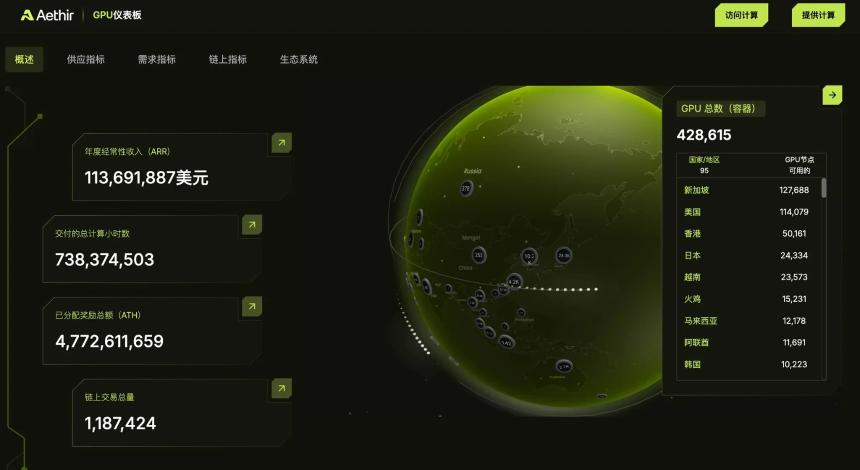 Aethir数据分析:DePIN赛道的机遇与挑战