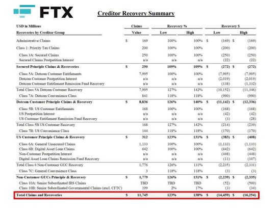FTX即将偿还50亿美元：比特币和以太坊市场或将迎来重大波动
