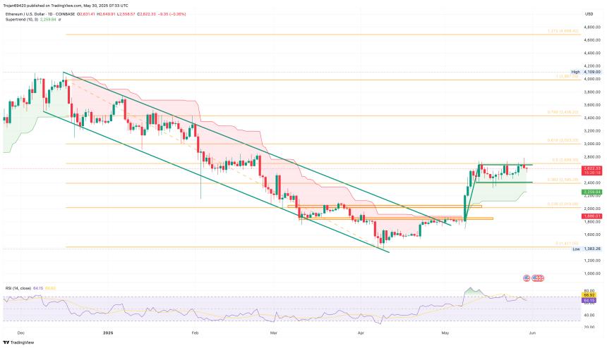  以太坊抵抗重大调整，目标突破 3000 美元 
