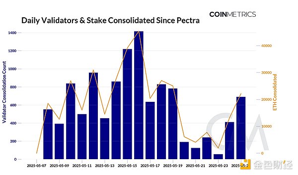 Coin Metrics：以太坊 Pectra 升级的后续影响