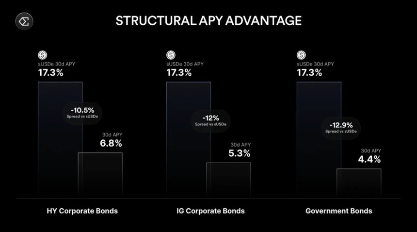 Ethena计划推动USDe流通量达250亿美元：会成为连接DeFi、CeFi与TradFi的金融枢纽吗？
