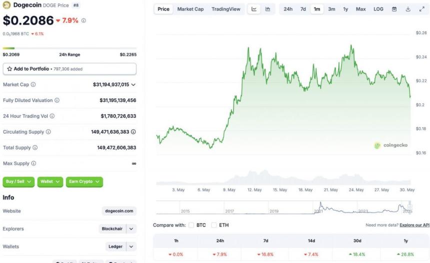 狗狗币一周下跌16.8%：是否是抄底良机？