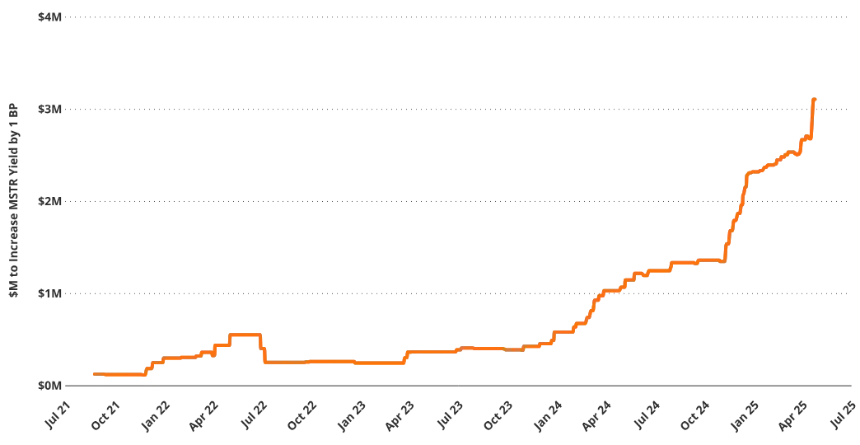 VanEck研究：解构美股Strategy的溢价、杠杆和资本结构