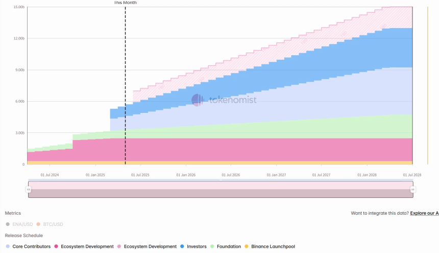 一周代币解锁:SUI解锁价值达1.5亿美元,ENA解锁比例居首